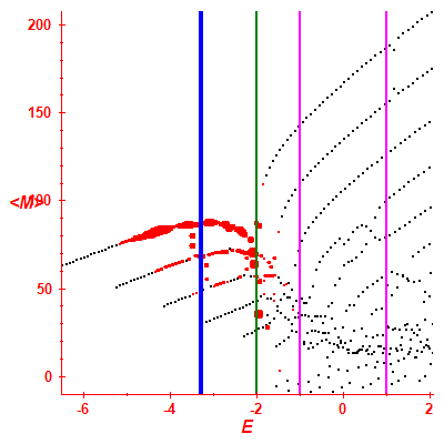 Peres lattice <M>